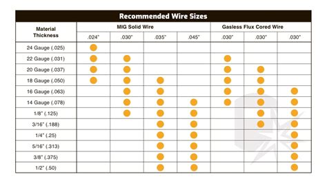 mig wire types chart